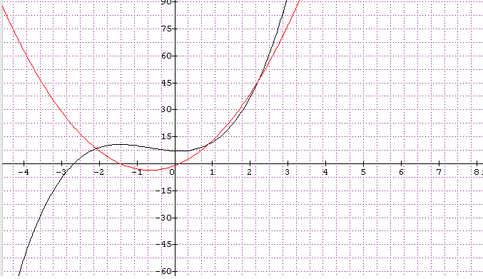 Probleme .. Fonction, derivée, ... : exercice de mathématiques de ...