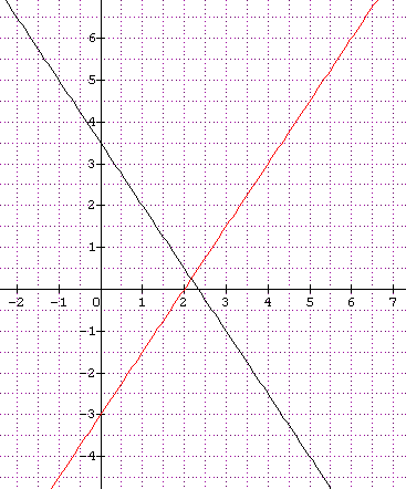 systeme equation graphique : exercice de mathématiques de première - 85793