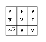 table de vérité.