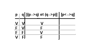 table de vérité.