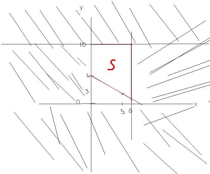 representation graphique d\'inquations