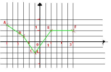 Fonction affine par morceaux intervalles - forum de maths - 96176