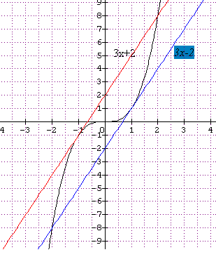 position d\'une courbe et de ses tangentes