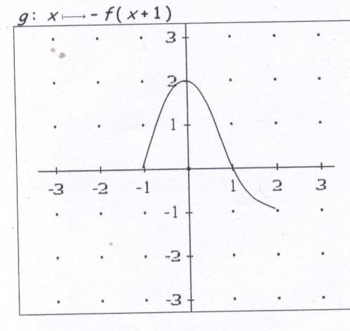 Exercice sur parit� de fonction,fonction compose et symetrie