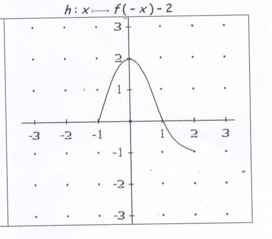 Exercice sur parit� de fonction,fonction compose et symetrie