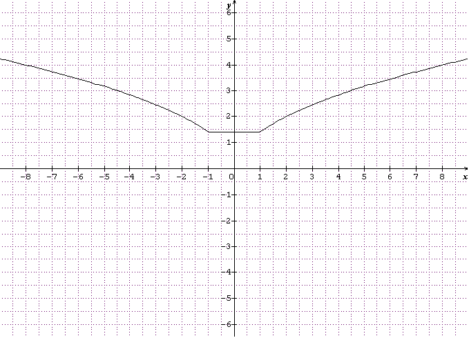 Fonctions: dire si une fonction admet un axe de sym�trie