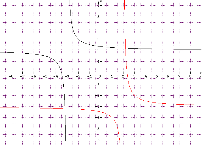Fonctions: dire si une fonction admet un axe de sym�trie
