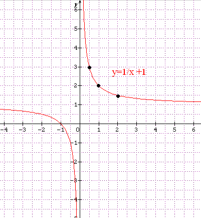 determiner l\'expression alg�brique d\'une fonction !!