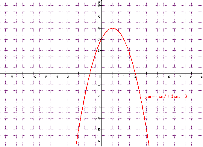trinome et forme canonique