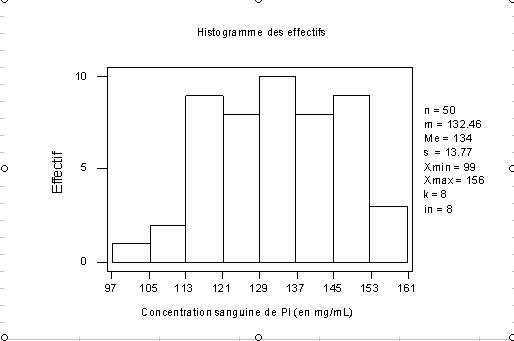 Statistiques: normalit� d\'une population