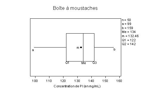 Statistiques: normalit� d\'une population