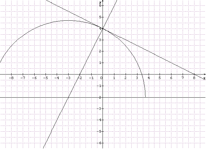 equation d\'un cercle et d�riv�es