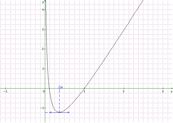 etude d\'une fonction et trac� de sa courbe repr�sentative
