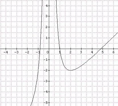 Fonction rationnelle (dérivation) - Forum mathématiques première ...