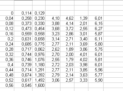 physique et tableur (excel)