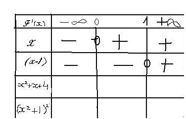 variation d\'une fonction et tableau de signe