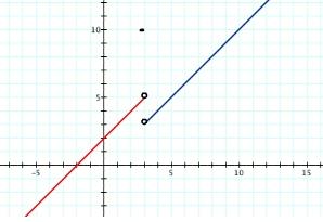 Limite fonction discontinue