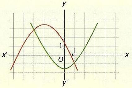 Reconnaître une courbe représentant une fonction