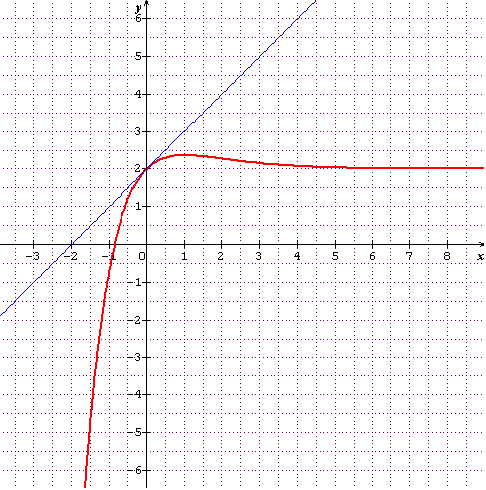 D�riv�e avec une fonction exponentielle