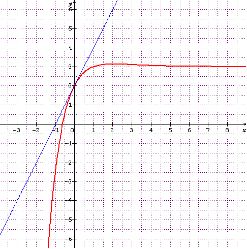 D�riv�e avec une fonction exponentielle