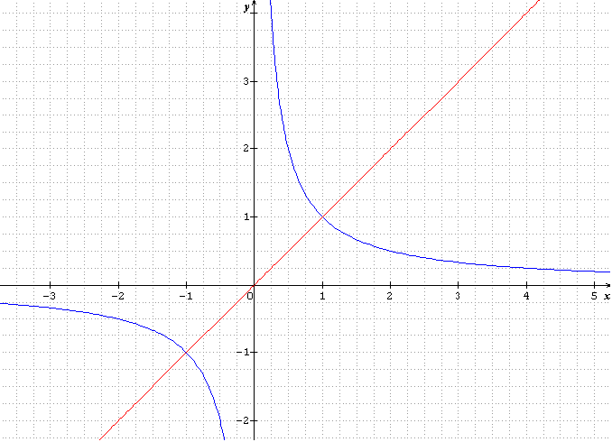 Courbe, fonction et droite