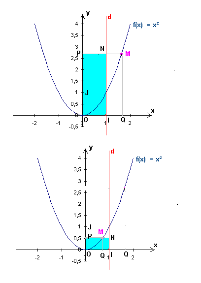 comparaison de x et x^3
