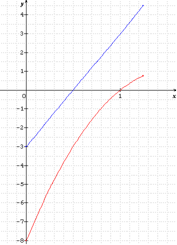 Exercice fonction ( avec courbes)