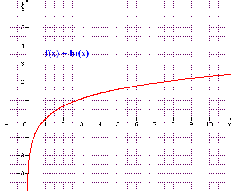 fonction logarithme nprien