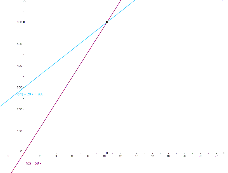 Bonjour ,Devoir maison  Fonction linaires et affines