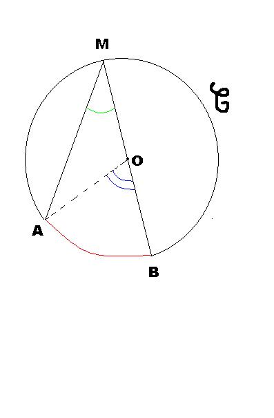 Angles inscrits dans un cercle