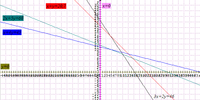 resolution d\'inequation graphique