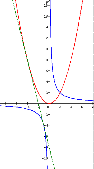  D�fi : Deux courbes qui tapent la tangente 