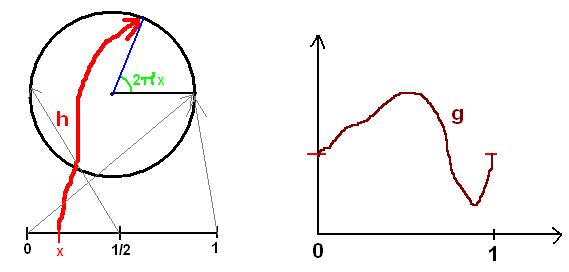 Exo d�fi : Application d\'un cercle sur la droite r�elle