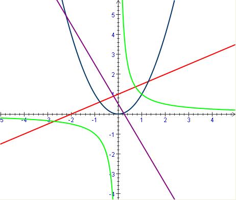 4 courbes sur un même graphique ! ... - Forum mathématiques première ...