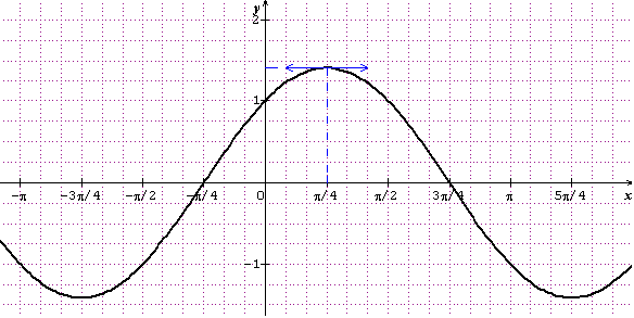 fonction: cos x + sin x