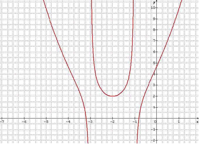 tude d\'une fonction asymptotes et limites