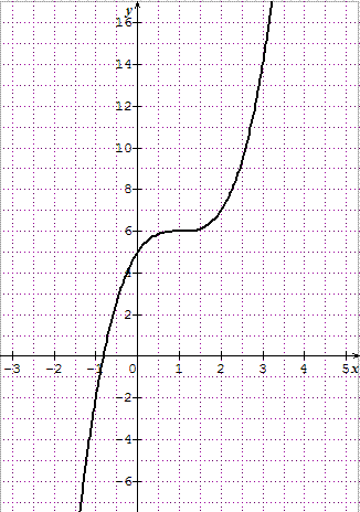 DM 1ere S: centre de sym�trie et fonction