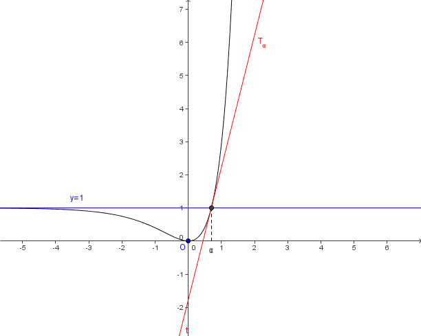Fonction exponentille