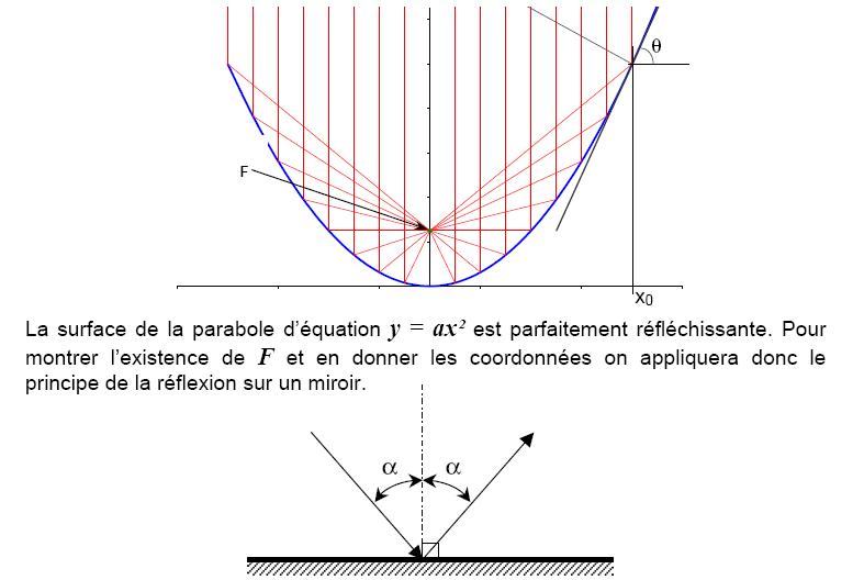 D�riv�e - Exercice parabole