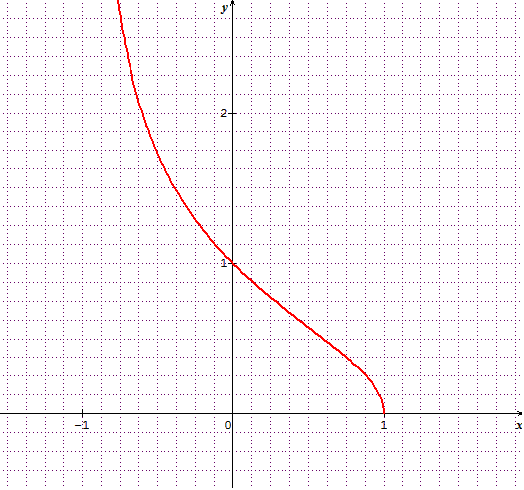 Etude d\'une fonction définie grace d\'un radical