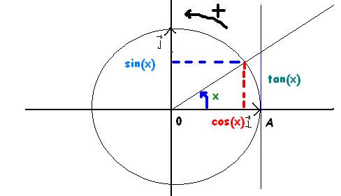 La fonction tangente
