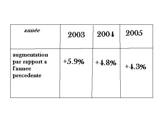 La repartition des depenses de sant�