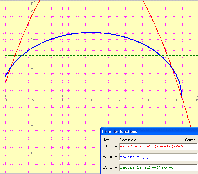Resolution graphique d\'equation et d\'inquations.