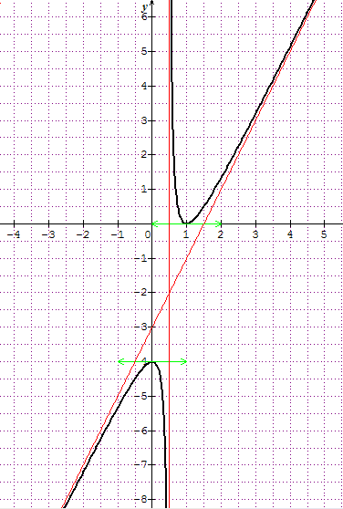 Etude d\'une fonction rationnelle et limites