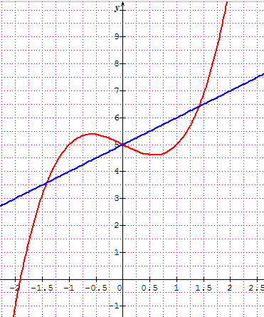 R�solution graphique