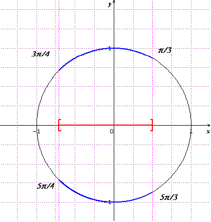R�solution d\'Equation