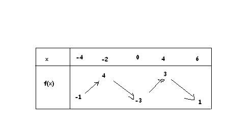 Tableau de variation
