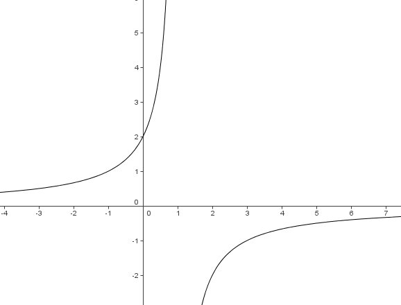 �quation de droite