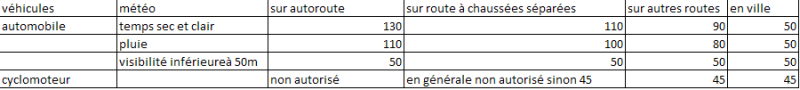 Dm sur les distanced\'arret et vitesse