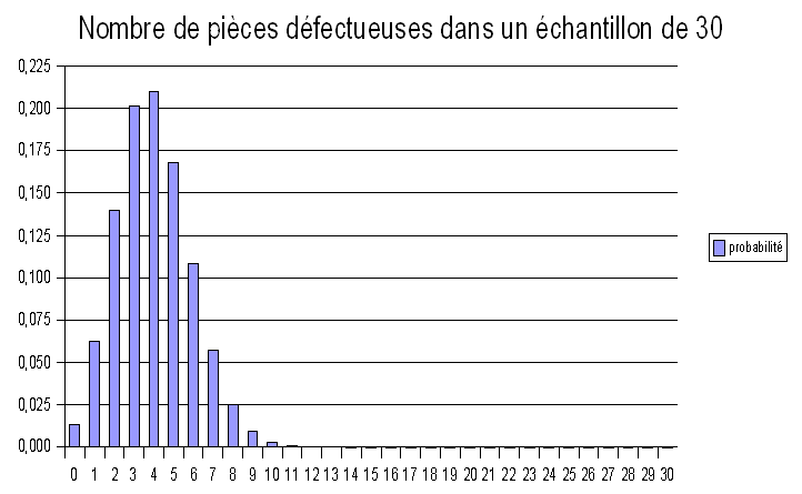 Loi Binominale; Loi de Poisson